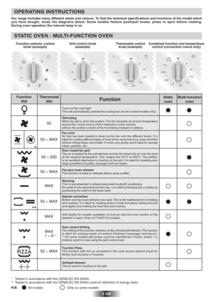 Page 6*   Tested in accordance with the CENELEC EN 50304.
**  Tested in accordance with the CENELEC EN 50304 used for definition of energy class.
  OPERATING INSTRUCTIONS
Our range includes many different styles and colours. To find the technical specifications and functions of the model which
you have bought, study the diagrams below. Some models feature push/pull knobs, press to eject before rotating.
During oven operation the internal lamp is on.
  STATIC OVEN - MULTI-FUNCTION OVEN
Function selector...