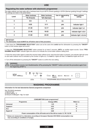 Page 1111 GB
Indicator light 1
Indicator light 1+2
Indicator light 1+2+3
Indicator light 1+2+3+4
WARNING!
If any problem occurs, turn thedishwasher off by pressing the "ON/OFF" button and start the procedure again from 
the beginning (STEP 1). 7 Y  
"PROGRAMME SELECTION"    
 
 
switch on 
 
	  	
 
"ON/OFF" 
)	

*
9 ,

 
"PROGRAMME SELECTION"  	

 	 ...