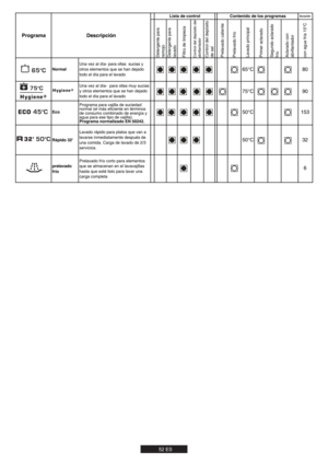Page 5252 ES
Duración
Detergente para 
remojo
Detergente para 
lavado
Filtro de limpiezaControl del depósito del 
abrillantadorControl del depósito 
de sal
Prelavado caliente
Prelavado frío
Lavado principal
Primer aclarado
Segundo aclarado 
frío
Aclarado con 
abrillantador
con agua fría 15°C
EcoPrograma para vajilla de suciedad 
normal (el más eficiente en términos 
de consumo combinado de energía y 
agua para ese tipo de vajilla).
Programa normalizado EN 50242.50°C 153
Rápido 32'Lavado rápido para platos...