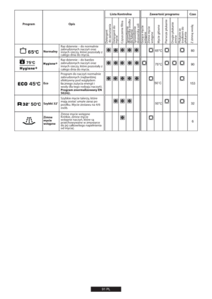 Page 91Program OpisLista Kontrolna Zawartość programu Czas
Normalny
Intensywny
Eco
Szybki 32’
Zimne 
mycie 
wstępne3B[E[JFOOJFoEPOPSNBMOJF
[BCSVE[POZDIOBD[Z