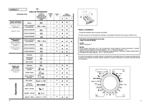 Page 23Notas a considerar: 
* Programas abilitados para el secado automático
En caso de ropa con un alto grado de suciedad, se aconseja la reducción de la carga a máximo 4 kg.
Información para laboratorios de prueba 
( según normas EN 50229) 
Lavado 
Utilizar el programa ** . 
Secado 
Primer secado efectuado con 4 Kg (composición carga lavadora= fundas al mohadas y toallas)
seleccionando el programa de secado algodón (                ) listo para guardar (        )
Segundo secado efectuado con 2 Kg (composición...