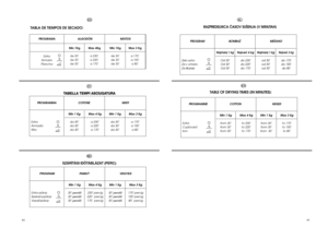 Page 4385
84
TABELLA TEMPI ASCIUGATURATABLE OF DRYING TIMES (IN MINUTES):
PROGRAMMA 
Extra  
Armadio
Stiro  Min 1 Kg
da 30’da 30’da 30’ Min 1 Kg
da 30’da 30’da 30’ Max 3 Kg     
a 170’a 150’a 80’
COTONE   MISTI
Max 4 Kg     
a 230’ a 220’a 170’
ITEN
PROGRAMME 
Extra 
Cupboard
Iron  Min 1 Kg
from 30’
from 30’
from 30’ Min 1 Kg
from 30’
from 30’
from  30’ Max 3 Kg    
to 170’to 150’to 80’
COTTON MIXED
Max 4 Kg     
to 230’ to 220’to 170’
Najveã 4 kg    do 230' do 220'do 170'       
PROGRAM
Zelo suho...