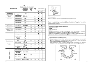 Page 23CHARGE MAXIkg7 7 77 73,53,5 3,53,5- - - 2,5 2 1,5 3,5 2 7 3,55 1,5
TEMP. °C90° 60°60° 40° 30° 60° 60° 50° 40°- - - 40° 30° 30° 30° 30° 40° - - 30°
TABLEAU DES PROGRAMMES
Tissus résistantsCoton, lin, chanvre Coton, mixtes  résistants Coton, mixte 
Tissus mixtes et synthétiques
Mixtes résistants Mixtes, cotons, Synthétiques 
Synthétiques (Nylon, mixtes de coton)Tissus très délica
ts
Laine
Synthétiques acryliques
CHARGE DE LESSIVE
Notes importantes Si les sous-vêtements sont très sales, réduire le...