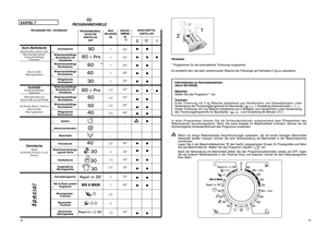 Page 25Hinweise: * Programmen für die automatische Trocknung vorgesehen.Es empfiehlt sich, bei stark verschmutzter Wäsche die Füllmenge auf höchstens 4 kg zu reduzieren. Informationen zu Normtestzwecken (Norm EN 50229) Waschen Stellen Sie das Programm ** ein. Trocknen Erste Trocknung mit 5 kg Wäsche (bestehend aus Handtüchern und Kissenbezügen) unterVerwendung des Trocknungsprogramms für Baumwolle (              ), Einstellung Schranktrocken (        ).Zweite Trocknung mit 2 kg Wäsche (bestehend aus 2 Bettlaken...