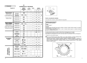 Page 26Belo perilo Belo perilo s predpranjem Obstojne barve Obstojne barveNeobstojne barveObstojne barve s predpranjem Obstojne barveObstojne barve Neobstojne barve 
Izpiranje 
Centrifugiranje z veliko hitrostjo 
Samo  
izãrpavanje 
Obãutljive tkanine Volna (za strojno 
pranje) 
Roãno pranje Me‰anica vlaken, obãutljiva sintetika 
Hitri 32-min. program Program Mix & Wash System Me
‰ano
- Su‰enje 
BombaÏ - Su‰enje BombaÏ - Me
‰ano
Prosimo, da upo‰tevate naslednje: âe je perilo zelo umazano, perite naenkrat le 4...