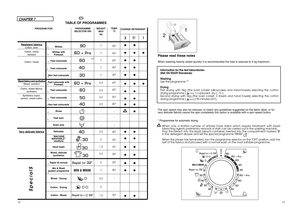 Page 27WEIGHT MAXkg7 7 77 73,53,5 3,53,5- - - 2,5 2 1,5 3,5 2 7 3,55 1,5
TEMP. °C90° 60°60° 40° 30° 60° 60° 50° 40°- - - 40° 30° 30° 30° 30° 40° - - 30°
** 
* * * * 
21●● ●●●●● ●● ●● ●●● ●● ●● ●● 
● 
●● ●● ●● ●● ●● ●● ●●
52 
53
* * * * * * * * * *
PROGRAMME  SELECTOR ON:
Please read these notesWhen washing heavily soiled laundry it is recommended the load is reduced to 4 kg maximum.Information for the test laboratories (Ref. EN 50229 Standards) Washing Use the programme ** Drying First drying with 5kg (the load...