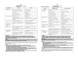 Page 47KAPITEL 15
FEHLVERHALTEN 
Läßt sich der Fehler nicht beheben, wenden Sie sich bitte an den Technischen Kundendienst der Firma Candy. Geben Sie dabei das Maschinenmodell laut Typenschild * oder Garantieschein an, um eine schnelle effektiveHilfe zu ermöglichen.* (welches sich im Bullauge befindet)Achtung:1 Die Verwendung von umweltfreundlichen Waschmitteln kann folgende Effekte auslösen:- Die schwebenden Minerale führen zu einer Trübung des Spülwassers, die aber weder die Wirkung derSpülungen noch das...