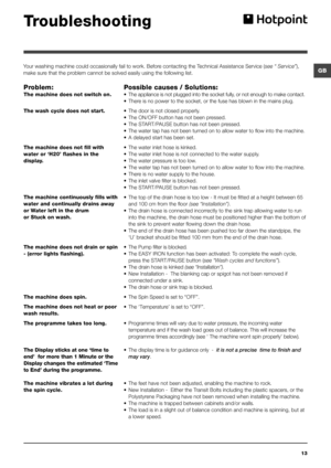 Page 1313
GB
Troubleshooting
Your washing machine could occasionally fail to work. Before contacting the Technical Assistance Service (see “ Service”), 
make sure that the problem cannot be solved easily using the following list.
Problem:
The machine does not switch on.
The wash cycle does not start.
The machine does not fill with 
water or ‘H20’ flashes in the 
display.
The machine continuously fills with 
water and continually drains away
or Water left in the drum
or Stuck on wash.
The machine does not drain...