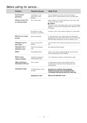 Page 1513Before  calling  for  service . . .
Problem
Possible Causes What To Do
Cloudiness on
 glasswareCombination of soft
water and too much
detergent Use less detergent if you have soft water and select a 
shortest cycle to wash the glassware and to get them clean. 
Yellow o r b rown f ilm
on inside surfacesTea or coffee stains using a solution of 1/2 cup of bleach and 3 cups warm water
to remove the stains by hand. 
WARNING
You have to wait for 20 minutes after a cycle to let the heating
elements cool down...