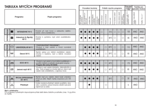 Page 2855 54
• •• •
•
• •• •
•
13085
75°C
65°C
• •• •
•
• •••• •••
• •••
• •••
•
PROGR. EXPRESS PROGR.
EXPRESS PROGR. EXPRESS
PROGR. EXPRESS
175
85
32
5
45°C
45°C
50°C 65°C
55°C
11 0
80
+
ANO
ANO
ANO
ANO
ANO ANO
ANO
ANOANO
ANO
ANO
ANO ANO
ANO
ANO
Mytí s pﬁedmytím
Pro programy s pﬁedmytím doporuãujeme pﬁidat dal‰í dávku ãistícího prostﬁedku (max. 10 g) pﬁímo
do myãky.Vhodné pﬁi mytí hrncÛ a ve‰kerého dal‰ího
nádobí, silnû zneãi‰tûného.
Rychlé mytí pro nádobí, které bude um˘váno
ihned po jídle. NáplÀ myãky...