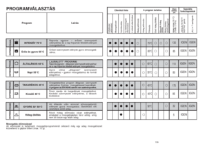 Page 70139
• •• •
•
• •• •
•
13085
75°C
65°C
• •• •
•
• •••• •••
• •••
• •••
•
175
85
32
5
45°C
45°C
50°C 65°C
55°C
11 0
80
IGEN
IGEN
IGEN
IGEN IGEN
IGEN
IGEN
IGEN
EllenŒrzŒ lista
Áztatószer 
(elŒmosás)
Mosogatószer
SzırŒtisztítás
Az öblítŒadagoló
ellenŒrzése
A sótartó ellenŒrzése
Meleg elŒmosás
Hideg elŒmosás
FŒmosás
ElsŒ hideg öblítés
Második hideg
öblítés
Meleg öblítés
öblítŒadagolóval
Hideg vízzel (15 °C)
(Tırés ±10%)
„KÉSLELTETETT
INDÍTÁS” gomb
„ALL in 1” opciógomb
A program tartalma
Átlagos 
idŒtartam,...