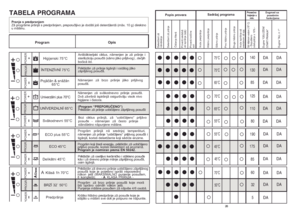 Page 142625TABELA PROGRAMAPranje s predpranjemZa programe pranja s predpranjem, preporuèljivo je dodati još deterdženta (max. 10 g) direktnou mašinu.140••••75°C•••••••••••
130
85
75°C
65°CPrikladan za pranje tiganja i ostalog jako zaprljanog posuða.Higijenski 75°C•••••••••••••••••••••••••••••••••••Prikladan za dnevno pranje uobièajeno zaprljanogposuða koje je potrebno oprati neposredno nakon jela (MAKSIMALNO punjenje posuðem, - A8 kompleta).            KLASA PRANJA -Program  za brzo pranje posuða koje mora biti...