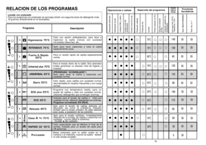 Page 2855 
54
Lavado con prelavado Para los programas con prelavado se aconseja añadir una segunda dosis de detergente (máx.10 gramos) directamente en el lavavajillas.
140
• 
•• 
•
75°C
• 
• 
•• 
• 
• 
• 
•• 
• 
•
13085
75°C 65°C
Apto para lavar cacerolas y toda la vajilla especialmente sucia.
Higienizante 75°C
POWER
+
• 
••
• 
• 
•• 
• 
• 
• 
•• 
•
• 
•• 
• 
• 
•• 
• 
• 
•• 
• 
• 
•• 
• 
• 
• 
•• 
• 
•
Apto para el lavado cotidiano, inmediatamente después de la comida, de vajillas y cacerolas consuciedad...