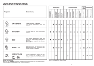 Page 56111
5
•
• • ••••
• ••
50°C
32
•
•
65°C
95
•
•
••••
45°C
140
• • •
• •• • • •
• •••••
• •
75°C
120
•
••
• • •
11 0
+
(“EMPFOHLENES” Programm)
Für normal verschmutzte Töpfe und
Geschirr. 
Für alle Töpfe und stark verschmutztes
Geschirr.
Für normal verschmutzte Töpfe und
Geschirr bei Verwendung von Spülmittel mit
Enzymen. 
Das Programm entspricht den Normen
EN 50242.
Schnellprogramm, das direkt nach der
Mahlzeit erfolgen kann. Geeignet für das
Spülen von 4 bis 6 Gedecken.
Kurzer Vorspülgang, für Gedecke,...