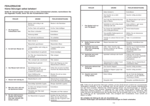 Page 5711 2
FEHLERSUCHEKleine Störungen selbst beheben!Sollte Ihr Geschirrspüler einmal nicht zu Ihrer Zufriedenheit arbeiten, kontrollieren Sie
die folgenden Punkte, bevor Sie den Kundendienst rufen:
Stecker in die Steckdose
Ein/Aus-Taste betätigen
Kontrollieren
Kontrollieren
Tür schließen
Kontrollieren
Wasserhahn öffnen
Programmwähler genau 
einstellen 
Knicke beseitigen
Filter reinigen
Filter säubern
Knick oder Biegung aus dem
Ablaufschlauch entfernen
Achten Sie auf einen korrekten
Anschluß des...