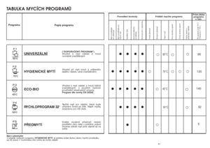 Page 2651
5
•
• • •• ••
• ••
50°C
32
•
•
65°C
95
•
•
•• ••
45°C
140
•
• •
• •• • • •
• ••• ••
• •
75°C
120
•
••
• • •
50
Provedení kontroly PrÛbûh mycího programuPrÛm.doba
programu 
v min.
Mycí prostﬁedek   
pro pﬁedmytí
Mycí prost
ﬁedek pro
hlavní mytí
Vyãi‰tûní filtrÛ
Kontrola le‰ticího 
prost
ﬁedku
Kontrola soli v zásobníku
Horké p
ﬁedmytí
Studené p
ﬁedmytí
Hlavní mytí
První studen˘ oplach
Druh˘ studen˘ oplach
Hork˘ oplach s 
p
ﬁídavkem le‰tidla
P
ﬁi studené vodû 15°C
(Tolerance ±10%)
ProgramuTABULKA MYCÍCH...