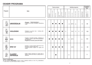 Page 3977
5
•
• • •• ••
• ••
50°C
32
•
•
65°C
95
•
•
•• ••
45°C
140
•
• •
• •• • • •
• ••• ••
• •
75°C
120
•
••
• • •
76
Popis provjera SadrÏaj programaProsjeãno
trajanje u
min.       
DeterdÏent za
namakanje
DeterdÏent za pranje
âi‰çenje filtra
Provjera sredstva
za sjaj          
Provjera koliãine 
soli 
Vruçe predpranje
Hladno predpranje
Glavno pranje
Prvo hladno pranje
Drugo hladno pranje
Vruçe ispiranje sa 
sredstvom za sjsj
Sa hladnom vodom 15° C
- Dopu‰teno 
odstupanje 
±10% -
ProgramODABIR PROGRAMA
Opis...