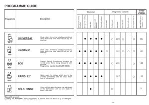 Page 52103
102
5
•
• • ••••
• ••
50°C
32
•
•
65°C
95
•
•
••••
45°C
140
• • •
• •• • • •
• •••••
• •
75°C
120
•
••
• • •
Programme PROGRAMME GUIDE
Check list  
Avarage 
duration 
in minutes
Detergent for soaking
(Prewash)
Detergent for washing
Clean filter
Check rinse aid 
dispenser
Check salt container
Hot pre-wash
Cold pre-wash
Main wash
First cold rinse
Second cold rinse
Hot rinse with rinse aid
With cold water (15°C)-Tolerance ± 10%-
Programme contents
Description
Wash with prewash 
If setting the...