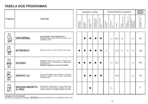 Page 65129
5
•
• • ••••
• ••
50°C
32
•
•
65°C
95
•
•
••••
45°C
140
• • •
• •• • • •
• •••••
• •
75°C
120
•
••
• • •
Operações a realizar 
Duração
média em
minutos
Detergente 
pré-lavagem
Detergente 
lavagem
Limpeza do filtro 
e placa
Controlo do nível  
de abrilhantador
Controlo do nível 
de sal
Pré-lavagem 
a quente
Pré-lavagem
a frio
Lavagem
Primero 
enxaguamento a frio
Segundo 
enxaguamento a frio
Enxaguamento a 
quente com 
abrilhantador
Com água fría (15°C)
-Tolerância ± 10%-
Desenvolvimento do programa...