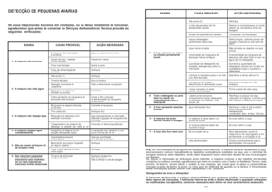 Page 66130
DETECÇÃO DE PEQUENAS AVARIASSe a sua máquina não funcionar em condições, ou se deixar totalmente de funcionar,
agradecemos que, antes de contactar os Serviços de Assistência Técnica, proceda às
seguintes  verificações:
AVARIA CAUSA PROVÁVEL ACÇÃO NECESSÁRIA
1 - A máquina não funciona
2 - A máquina não mete água
3 - A máquina não despeja água
4 - A máquina despeja água
constantemente 
5 - Não se ouvem os braços rot.
de lavagem rodar
6- Nas máquinas equipadas
com unidade electrónica
amaciadora sem...