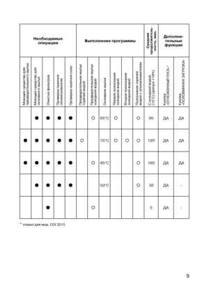 Page 11
9

ОБзОР ПРОГРАмм
Необходимые  операцииВыполнение программы
Средняя 
 
продолжитель
-
ность, мин.
дополни-тельные  функции
ПрограммаОписание
Моющее средство для 
 
предварительного мытьяМоющее средство для 
 
основного мытьяОчистка фильтров Проверка наличия 
 
ополаскивателяПроверка наличия солиПредварительное мытье
 
горячей водойПредварительное мытье
 
холодной водойОсновное мытьеПервое полоскание 
 
холодной водойВторое полоскание 
 
холодной водойПолоскание горячей 
 
водой с ополаскивателемС...