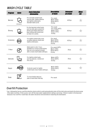 Page 53
Your dishwasher ha s an overfill protection device whi ch could a utomatically shuts off the inlet valve and starts the drain pump
if the water overflow. If this occurs, turn off the main water supply beforecalling a servicing. If there is water in the base pan
because of an overfill or small leak, the water should be removed before restarting the dishwasher.
For nor mall y soi led lo ads,
such as , plates, glass es
and lightly soiled pans.
standard daily cycle.pots
For the heaviest soiled loads,
such...