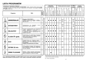Page 14• •
• •
• •
• •Programy 
“IMPULSY”
TA K
TA K
TA K TA KN.D.
N.D. N.D.TA K TA K
TA K
TA K
TA K TA K
TA K
TA K TA K
TA KTA K
TA K TA K
TA K
TA K TA K
TA K
N.D.
TA K
N.D.
TA K
27
55°C/
65°C
80/
95
• •••
110/
120
• •••
• •••
60
70°C
• • •••
160
45°C
• • •••
32
5
•
**PRZY ZMYWANIU W GORÑCEJ WODZIE CZAS POZOSTA¸Y DO KO¡CA PROGRAMU DOSTOSOWUJE SI¢ AUTOMATYCZNIE
W TRAKCIE WYKONYWANEGO PROGRAMU.
N.D.= FUNKCJA NIEDOST¢PNA
• •
26
/( ) =DZIA¸ANIE PROGRAMÓW “AUTOMATYCZNYCH”(AUTO sensor system) ZOSTA¸O ULEPSZONE
DZI¢KI...