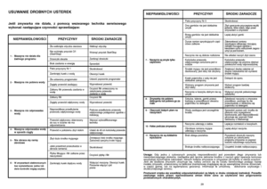 Page 15Uwaga: Gdy jedna z cytowanych powy˝ej nieprawid∏owoÊci jest powodem z∏ego zmywania lub
niewystarczajàcego p∏ukania, niezb´dne jest r´czne zebranie brudów z naczyƒ gdy˝ operacja koƒcowa
spowoduje wyschni´cie zabrudzeƒ, których kolejne zmywanie w zmywarce nie by∏oby w stanie oczyÊciç.
JeÊli z∏e dzia∏anie zmywarki utrzymuje si´, nale˝y zwróciç si´ do Dzia∏u Serwisowego podajàc nazw´
modelu zmywarki, umieszczonà na tabliczce znamionowej znajdujàcej si´ po wewn´trznej stronie drzwiczek,
w cz´Êci górnej, lub...
