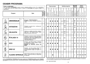 Page 4283
55°C/
65°C
80/
95
• •••
110/
120
DA
• •••
DA
• •••
60
70°C
• • •••
160
45°C
• • •••
DA
32
5
•
**KOD PROGRAMA SA VRUåOM VODOM PREOSTALO VRIJEME DO KRAJA PROGRAMA AUTOMATSKI
åE SE NA KRATKO PRIKAZATI KAD SE PROGRAM POKRENE.   N/A = NIJE DOSTUPNO
• •
82
Program Opis
ODABIR PROGRAMA/( ) ="AUTOMATSKI" PROGRAMI (AUTO sensor system) SU OPTIMIZIRANI ZAHVALJUJUåI SENZORU
KOJI REAGIRA NA ZAPRLJANJE VODE I PRILAGODJAVA MJERILA PRANJA PREMA RAZINI PRLJAV·TINE
NA SUDJU.
DA
N/A
N/A N/A
•
• •••
(    )
65°C/...