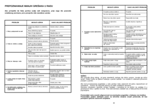 Page 43PREPOZNAVANJE MANJIH GRE·AKA U RADUAko primjetite da Va‰a perilica sudja radi neispravno, prije nego ‰to pozovete
ovla‰tenog servisera, prvo provjerite niÏe navedene uzroke: 
84
Utaknite utikaã u utiãnicu
Provjerite
Ukljuãite tipku U/I
Zatvorite vrata uredjaja
Provjerite
Otvorite slavinu
Postavite gumb za izbor programa u
Ispravan poloÏaj
Ispravite dovodno crijevo
Spojite ispravno i po potrebi oãistite
Oãistite filtar
Ispravite odvodno crijevo 
Pogledajte paÏljivo upute za
spajanje produÏnog odvodnog...