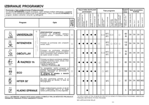 Page 56111
55°C/
65°C
80/
95
• •••
110/
120
DA
• •••
DA
• •••
60
70°C
• • •••
160
45°C
• • •••
DA
32
5
•
**S TOPLO VODO JE âAS, KI MORA ·E PRETEâI DO KONCA POTEKAJOâEGA PROGRAMA, SAMODEJNO
PRIKAZAN, MEDTEM KO POTEKA PROGRAM.N/O =OPCIJA NI NA VOLJO
• •
11 0
(PRIPOROâENI" program)
Primeren za pomivanje obiãajno
umazane posode - kroÏnikov, loncev,
kozic…
Primeren za pomivanje zelo umazanih
loncev, kozic...
Primeren za pomivanje obãutljive
keramike in kozarcev, pa tudi za vsakod-
nevno pomivanje manj umazane...