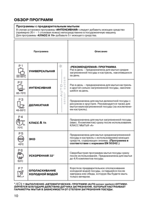 Page 12
10

ОБЗОР ПРОГРАММ
Программы с предварительным мытьемВ случае установки программы «ИНТЕНСИВНАЯ» следует добавить моющее средство  (примерно 20 г – 1 столовая ложка) непосредственно в посудомоечную машину.  Для программы «КЛАСС A 1h» добавьте 5 г моющего средства.
Необходимые  операцииВыполнение программы
Средняя 
продолжи- тельность, 
мин.
дополнитель- ные функции
Моющее средство для 
 
предварительного мытьяМоющее средство для 
 
основного мытьяОчистка фильтров Проверка наличия...