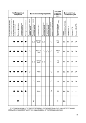 Page 13
11

ОБЗОР ПРОГРАММ
Программы с предварительным мытьемВ случае установки программы «ИНТЕНСИВНАЯ» следует добавить моющее средство  (примерно 20 г – 1 столовая ложка) непосредственно в посудомоечную машину.  Для программы «КЛАСС A 1h» добавьте 5 г моющего средства.
Необходимые  операцииВыполнение программы
Средняя 
продолжи- тельность, 
мин.
дополнитель- ные функции
Моющее средство для 
 
предварительного мытьяМоющее средство для 
 
основного мытьяОчистка фильтров Проверка наличия...