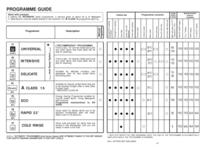 Page 1121
55°C/
65°C
80/
100
• •••
110/
125
YES
• •••
YES
• •••
60
70°C
• • •••
150
45°C
• • •••
YES
32
5
•
** WITH HOT WATER THE TIME REMAINING UNTIL THE END OF THE PROGRAMME IS AUTOMATICALLY
DISPLAYED WHILE THE PROGRAMME IS RUNNING.N/A = OPTION NOT AVAILABLE
• •
20
Programme Description
PROGRAMME GUIDE
(“RECOMMENDED” PROGRAMME)
Once a day - for normal soiled pans and
any other items that have been left all
day for washing. 
Once a day - for heavily soiled pans and
any other items that have been left all
day...