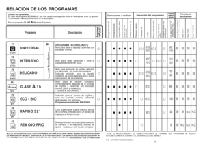 Page 1529
SI SI
55°C/
65°C
80/
100110/
125
SI
SI
SI
SI
N.D.SI 60
70°C
SI 150
45°C
SI 32
N.D.
5
**CON EL AGUA CALIENTE EL TIEMPO RESTANTE AL TERMINO DEL PROGRAMA SE AJUSTA
AUTOMÁTICAMENTE DURANTE EL DESARROLLO DEL MISMO.
N.D.= OPCIÓN NO DISPONIBLE
28
(PROGRAMA “ACONSEJADO”)
Apto para lavar la vajilla y cacerolas con
suciedad normal. 
Apto para lavar cacerolas y toda la
vajilla especialmente sucia.
Apto para el lavado de vajillas delicada
y/o decorada, así como la cristalería.
Indicado también para el lavado...
