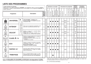 Page 2141
55°C/
65°C
80/
100
• •••
110/
125
• •••
• •••
60
70°C
• • •••
150
45°C
• • •••
32
5
•
**AVEC DE L'EAU CHAUDE LE TEMPS RESTANT AVANT LA FIN DU PROGAMME DE LAVAGE EST
AUTOMATIQUEMENT AFFICHÉ EN COURS DE CYCLE.N/A = OPTION NON DISPONIBLE
• •
40(PROGRAMME “CONSEILLÉ”)Destiné au lavage de la vaisselle et casseroles
normalement sale. 
Conçu pour le lavage des casseroles et de
toute autre vaisselle particulièrement sale.
Adapté au lavage de la vaisselle délicate
décorée et en cristal.
Indiqué pour le...