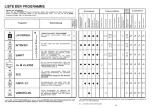 Page 2549
JA JA
55°C/
65°C
80/
100
• •••
110/
125
JA JA
• •••
JA JA
N.V.JA
• •••
60
70°C
• • •••
JA 150
45°C
• • •••
JA 32
N.V.
5
•
**BEI WARMWASSERANSCHLUß KORRIGIERT SICH DIE RESTZEIT ZUM PROGRAMMENDE  AUTOMATISCH
IMLAUFE DES PROGRAMMES.
N.V. = OPTION NICHT VERFÜGBAR
• •
48
(“EMPFOHLENES” PROGRAMM)Für normal verschmutzte Töpfe und
Geschirr. 
Für alle Töpfe und stark verschmutztes
Geschirr.
Für den Abwasch von empfindlichem
Geschirr, Geschirr mit Dekoren, sowie
Gläsern und Kristallgefäßen.
Auch zu empfehlen...