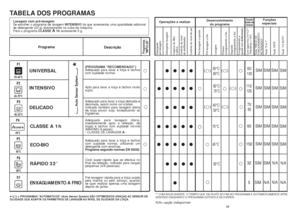 Page 3059
55°C/
65°C
80/
100
• •••
110/
125
SIM
• •••
SIM
• •••
60
70°C
• • •••
150
45°C
• • •••
SIM 32
5
•
** COM ÁGUA QUENTE, O TEMPO QUE FALTA ATÉ AO FIM DO PROGRAMA É AUTOMATICAMENTE APRE
SENTADO ENQUANTO O PROGRAMA ESTIVER A DECORRER.N/A= opção indisponível
• •
SIM
SIM
SIM
N/A
•
• •••
(    )
65°C/
75°C
45°C/
55°C
70/
85
50°C
(    )
(    )
(    )
(    )
58
/() = PROGRAMAS "AUTOMÁTICOS" (Auto Sensor System) SÃO OPTIMIZADOS GRAÇAS AO SENSOR DE
SUJIDADE QUE ADAPTA OS PARMETROS DE LAVAGEM AO NÍVEL DE...
