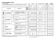 Page 1121
55°C/
65°C
80/
100
• •••
110/
125
YES
• •••
YES
• •••
60
70°C
• • •••
150
45°C
• • •••
YES
32
5
•
** WITH HOT WATER THE TIME REMAINING UNTIL THE END OF THE PROGRAMME IS AUTOMATICALLY
DISPLAYED WHILE THE PROGRAMME IS RUNNING.N/A = OPTION NOT AVAILABLE
• •
20
Programme Description
PROGRAMME GUIDE
(“RECOMMENDED” PROGRAMME)
Once a day - for normal soiled pans and
any other items that have been left all
day for washing. 
Once a day - for heavily soiled pans and
any other items that have been left all
day...