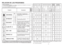 Page 1529
SI SI
55°C/
65°C
80/
100110/
125
SI
SI
SI
SI
N.D.SI 60
70°C
SI 150
45°C
SI 32
N.D.
5
**CON EL AGUA CALIENTE EL TIEMPO RESTANTE AL TERMINO DEL PROGRAMA SE AJUSTA
AUTOMÁTICAMENTE DURANTE EL DESARROLLO DEL MISMO.
N.D.= OPCIÓN NO DISPONIBLE
28
(PROGRAMA “ACONSEJADO”)
Apto para lavar la vajilla y cacerolas con
suciedad normal. 
Apto para lavar cacerolas y toda la
vajilla especialmente sucia.
Apto para el lavado de vajillas delicada
y/o decorada, así como la cristalería.
Indicado también para el lavado...