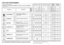 Page 2141
55°C/
65°C
80/
100
• •••
110/
125
• •••
• •••
60
70°C
• • •••
150
45°C
• • •••
32
5
•
**AVEC DE L'EAU CHAUDE LE TEMPS RESTANT AVANT LA FIN DU PROGAMME DE LAVAGE EST
AUTOMATIQUEMENT AFFICHÉ EN COURS DE CYCLE.N/A = OPTION NON DISPONIBLE
• •
40(PROGRAMME “CONSEILLÉ”)Destiné au lavage de la vaisselle et casseroles
normalement sale. 
Conçu pour le lavage des casseroles et de
toute autre vaisselle particulièrement sale.
Adapté au lavage de la vaisselle délicate
décorée et en cristal.
Indiqué pour le...