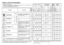 Page 3059
55°C/
65°C
80/
100
• •••
110/
125
SIM
• •••
SIM
• •••
60
70°C
• • •••
150
45°C
• • •••
SIM 32
5
•
** COM ÁGUA QUENTE, O TEMPO QUE FALTA ATÉ AO FIM DO PROGRAMA É AUTOMATICAMENTE APRE
SENTADO ENQUANTO O PROGRAMA ESTIVER A DECORRER.N/A= opção indisponível
• •
SIM
SIM
SIM
N/A
•
• •••
(    )
65°C/
75°C
45°C/
55°C
70/
85
50°C
(    )
(    )
(    )
(    )
58
/() = PROGRAMAS "AUTOMÁTICOS" (Auto Sensor System) SÃO OPTIMIZADOS GRAÇAS AO SENSOR DE
SUJIDADE QUE ADAPTA OS PARMETROS DE LAVAGEM AO NÍVEL DE...