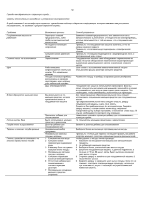 Page 14-12- 
  
Прежде  чем  обратиться  в  сервисную  службу … 
 
Советы  относительно  нахождения  и  устранения  неисправностей  
 В  представленной  на  последующих  страницах  руководства  таблице  содержится  информация , которая  поможет  вам  устранить  
неисправность , не  прибегая  к  услугам  сервисной  службы . 
   
Проблема   Возможные причины    Способ устранения   
Посудомоечная  машина  не  
работает    Перегорел
 плавкий  
предохранитель , либо  
сработал  автоматический  
выключатель...