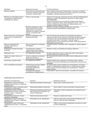 Page 15-13- 
  
Проблема   Возможные причины    Способ устранения   
Мутные  стаканы    Используется слишком  большое  
количество  моющего  средства  в  
сочетании  с  мягкой  водой  
  Если
 в  машине  используется  мягкая  вода , то  для  мытья  стаканов  
используйте  меньшее  количество  моющего  средства  и  используйте  
программу  с  меньшей  продолжительностью  
Желтые или  коричневые  пятна  
на  внутренних  поверхностях  
посудомоечной  машины   Пятна
 от  чая  или  кофе   Удалите пятна  вручную ,...