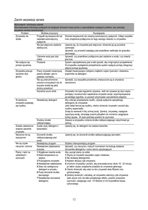 Page 14
Zanim wezwiesz serwis  
Wykrywanie i eliminacja usterek 
Skonsultowanie informacji podanych na kolejnych stronach może pomóc ci samodzielnie rozwi ąza ć problem, bez potrzeby 
wzywania serwisu technicznego. 
Problem Moż liwe przyczyny Rozwi ązanie 
Przepali ł si ę bezpiecznik lub 
zadzia ła ł automatyczny 
wy łącznik. Wymie ń bezpiecznik lub zresetuj automatyczny wy łącznik. Od łącz wszelkie 
inne urz ądzenia pod łączone do tego samego obwodu co zmywarka. 
Nie jest w łączone zasilanie 
elektryczne....