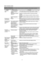 Page 14
Zanim wezwiesz serwis  
Wykrywanie i eliminacja usterek 
Skonsultowanie informacji podanych na kolejnych stronach może pomóc ci samodzielnie rozwi ąza ć problem, bez potrzeby 
wzywania serwisu technicznego. 
Problem Moż liwe przyczyny Rozwi ązanie 
Przepali ł si ę bezpiecznik lub 
zadzia ła ł automatyczny 
wy łącznik. Wymie ń bezpiecznik lub zresetuj automatyczny wy łącznik. Od łącz wszelkie 
inne urz ądzenia pod łączone do tego samego obwodu co zmywarka. 
Nie jest w łączone zasilanie 
elektryczne....