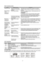 Page 15
Zanim wezwiesz serwis  
Problem Możliwe przyczyny Rozwi ązanie 
Zm ętnienia na szkle 
 
Efekt jednoczesnego dzia łania 
mi ękkiej wody i zbyt duż ej ilości 
detergentu. Zadowalaj ące wyniki zmywania szk ła, w przypadku wody mi ękkiej 
otrzymasz, u żywaj ąc mniejszej ilo ści detergentu i przy krótszym cyklu 
zmywania  
Plamy z kawy lub herbaty: U żyj roztworu 1/2 fili żanki wybielacza i 3 fili żanek gor ącej wody w celu 
r ę cznego usuni ęcia plam. 
OSTRZE ŻENIE 
Po zako ńczeniu zmywania, przed...