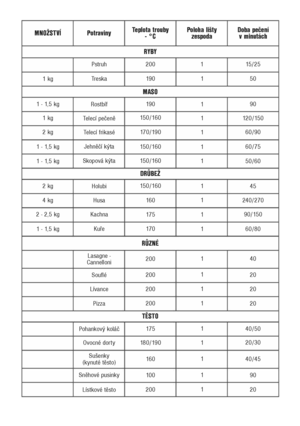 Page 14
14

1 kg
Pstruh200 115/25
50
90
1 20/1 50
60/90
60/75
50/60
45
240/2 70
90/1 50
60/80
40
20
20
20
40/50
40/45 90
20
20/30
1
1
1
1
1
1
1
1
1
1
1
1
1
1
1
1
1
1
1
19
0
19
0
150/160
170/190
150/160
150/160
150/160
16
0
17
5
17
0
200
200
200
200
17
5
180/190
16
0
10
0
200
Tr
eska
Ros
tbíf
Telecí pečeně
Telecí frikasé
Jehněčí kýta
Skopová kýta
Holubi
Husa
Kachna Kuře
Lasagne - Cannelloni
Souflé
Lívance
Pizza
Pohank ový 
koláč
Ovocné dor ty
Sněhové 
pusinky
Lístk ové těsto
Sušenky 
(kynuté  těsto)
1 - 1,5 kg
1...