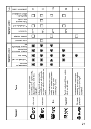 Page 21
21

75°C 90
65
°C 80
45 °C 12
0
50 °C 326

Program
Popis
Seznam kontrol
Seznam kontrol
Trvání
IntenzivníNormální
Eco
Rapid 32‘Studené předmytí
Jednou denně - pro velmi 
znečištěné pánve a jiné nádoby, jež jsou odloženy delší dobupo použití.Jednou denně - pro normálně 
znečištěné pánve a jiné nádoby, které jsou odloženy delší dobu po použití.Energeticky úsporný program vhodný pro středně znečištěné nádobí. Použijte čistící
prostředky s enzymy.Rychlé mytí nádobí ihned po jídle. Náplň pro 4/6 osob.Krátké...