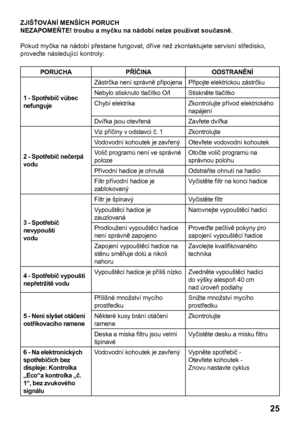 Page 25
25

ZJIŠŤOVÁNÍ MENŠÍCH PORUCH
NEZAPOMEŇTE! troubu a myčku na nádobí nelze používat současně.
Pokud myčka na nádobí přestane fungovat, dříve než zkontaktujete servisní středisko, 
proveďte následující kontroly:
PORUCHAPŘÍČINA ODSTRANĚNÍ
1 - Spotřebič vůbec 
nefunguje Zástrčka není správně připojena
Připojte elektrickou zástrčku
Nebylo stisknuto tlačítko O/I Stiskněte tlačítko
Chybí elektrika Zkontrolujte přívod elektrického 
napájení
Dvířka jsou otevřená Zavřete dvířka
2 - Spotřebič nečerpá 
vodu Viz...